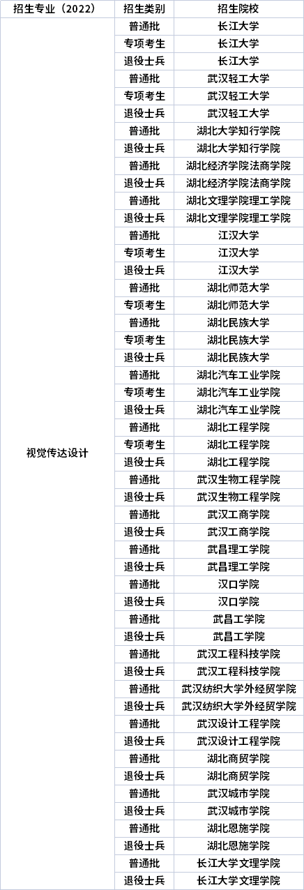 2022年湖北專升本專業(yè)招生院校