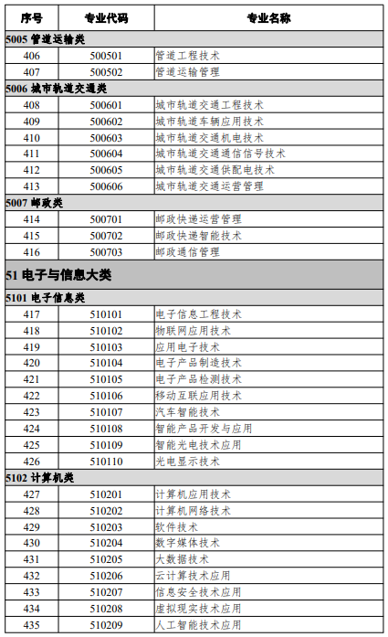 高等職業(yè)教育?？茖I(yè)