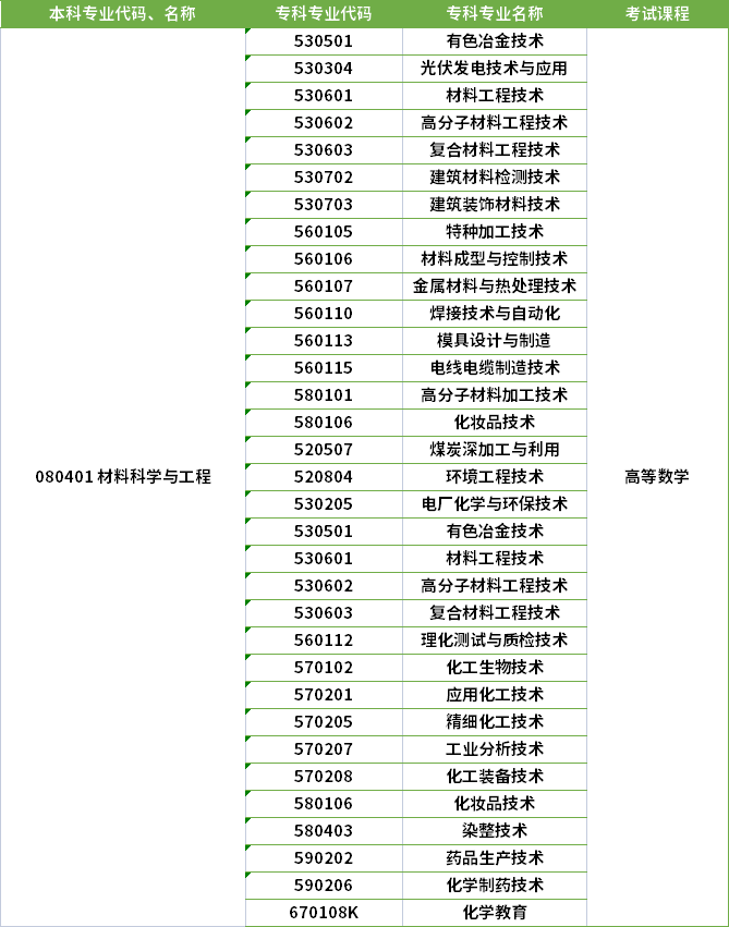 2022年河南專升本材料科學(xué)與工程專業(yè)對應(yīng)?？茖I(yè)