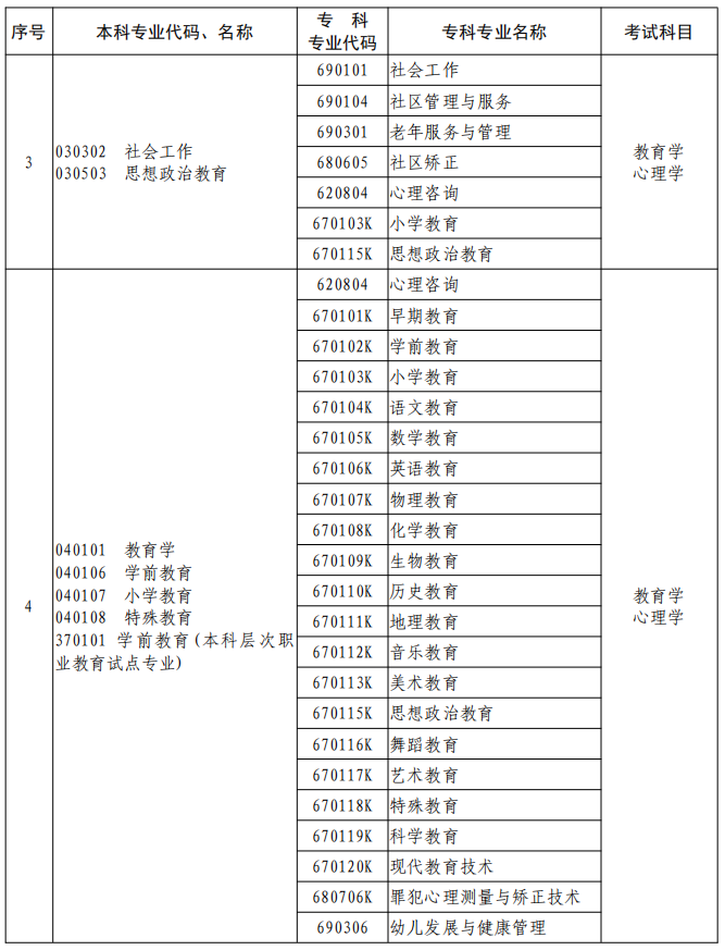 河南2023年專升本本、?？茖I(yè)對照及考試課程一覽表