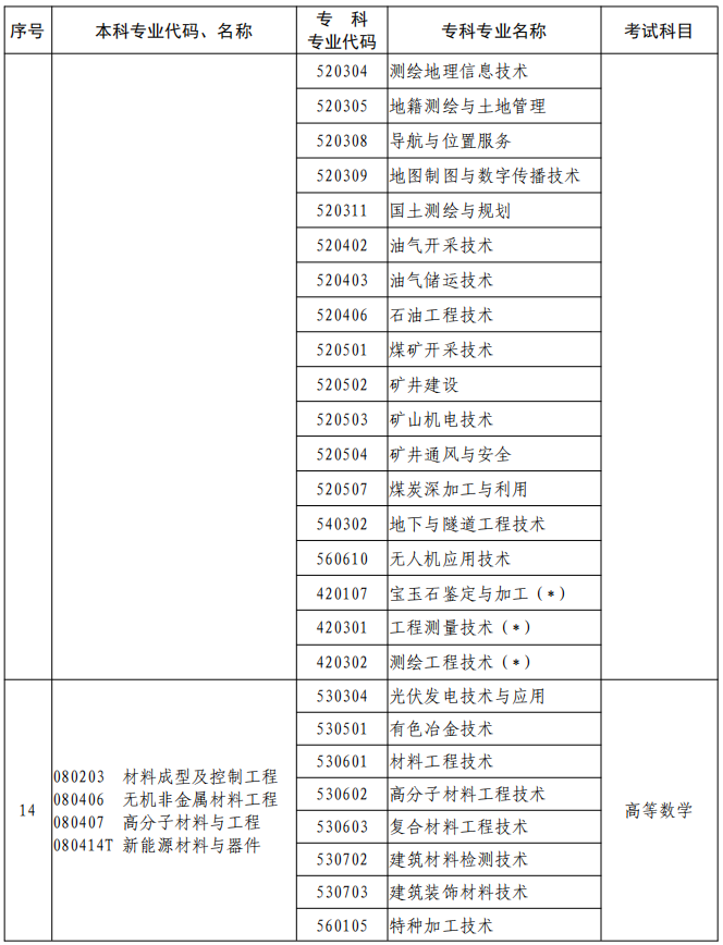 河南2023年專升本本、?？茖I(yè)對照及考試課程一覽表