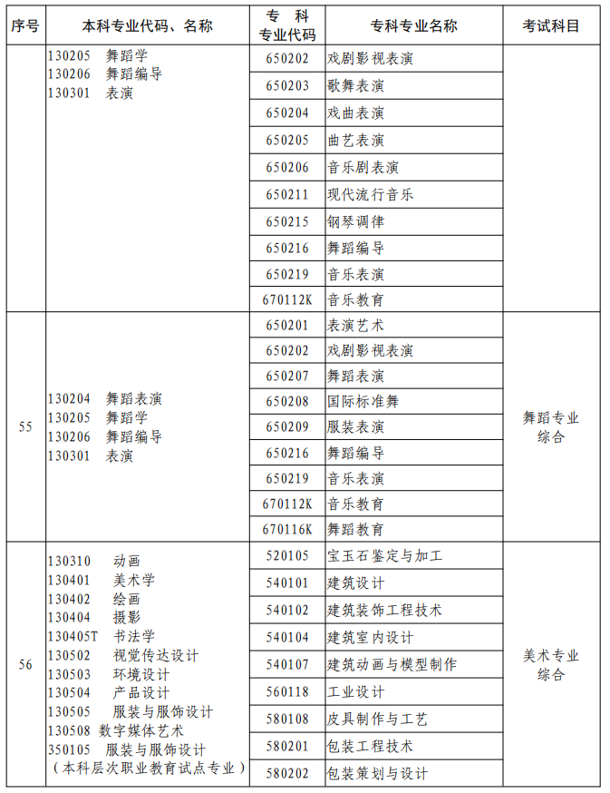 河南2023年專升本本、專科專業(yè)對照及考試課程一覽表