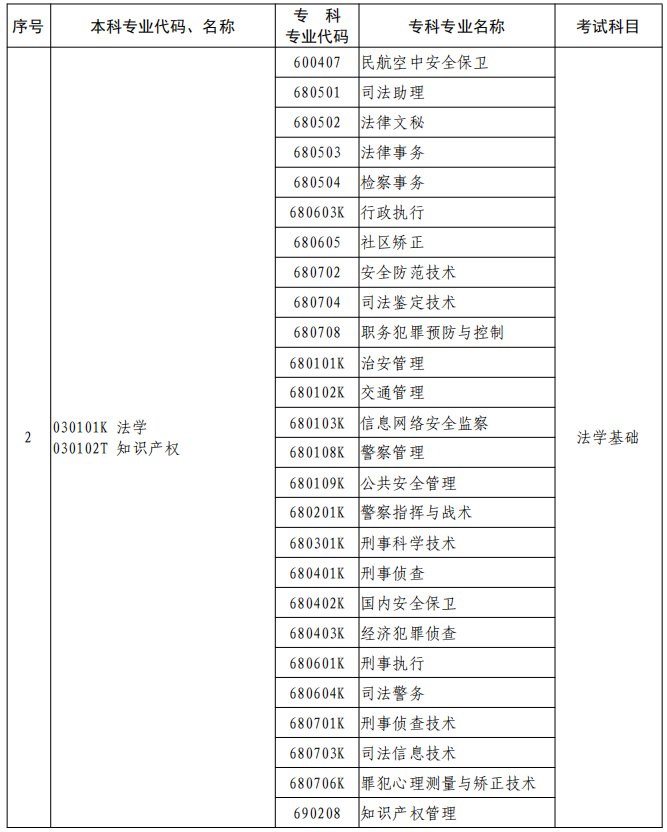 河南2023年專升本本、?？茖I(yè)對照及考試課程一覽表