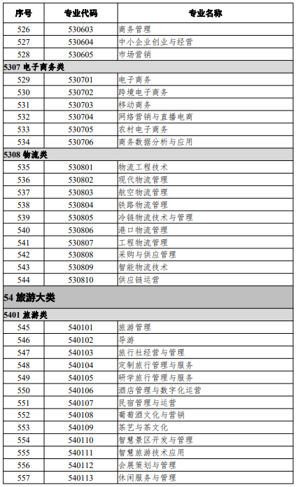 高等職業(yè)教育?？茖I(yè)