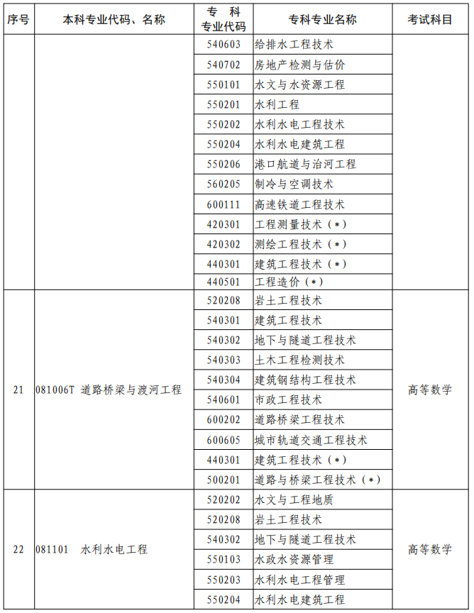 河南2023年專升本本、專科專業(yè)對照及考試課程一覽表