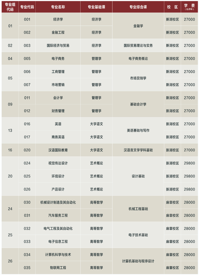 湛江科技學(xué)院2023年專(zhuān)升本擬招生專(zhuān)業(yè)