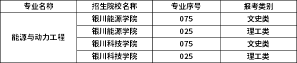 2023年寧夏專升本專業(yè)招生院校