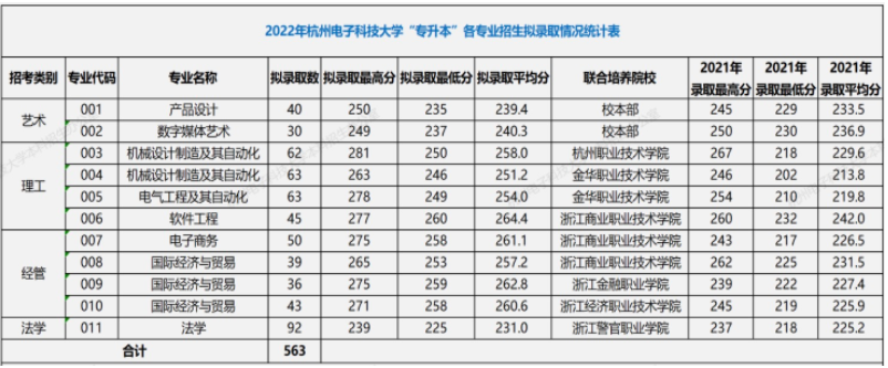 2022年杭州電子科技大學(xué)專升本錄取分數(shù)線