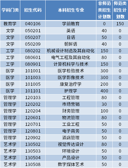 2022年青島濱海學(xué)院專升本招生專業(yè)及計(jì)劃數(shù)