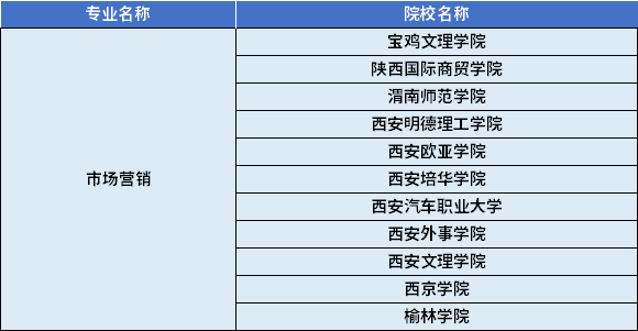 2022年陜西專升本市場營銷專業(yè)對應招生學校