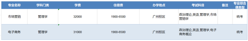 廣州工商學院2023年專升本建檔立卡批擬招生專業(yè)