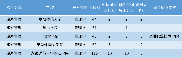 安徽專升本旅游管理專業(yè)招生學校