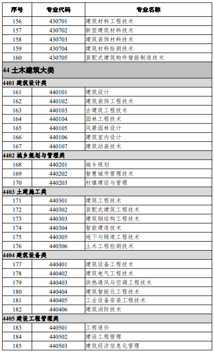 高等職業(yè)教育?？茖I(yè)