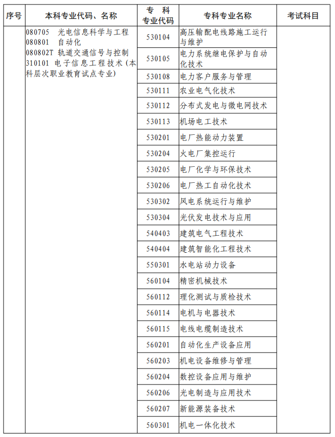 河南2023年專升本本、專科專業(yè)對照及考試課程一覽表