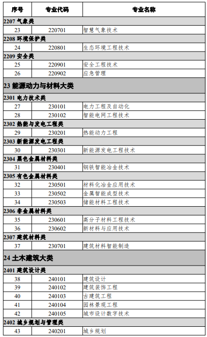 高等職業(yè)教育本科專業(yè)