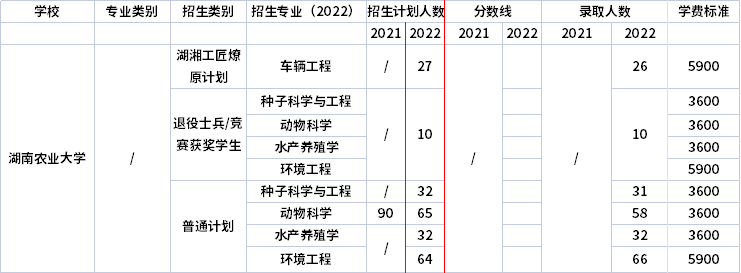 2021年-2022年湖南農業(yè)大學專升本招生計劃信息