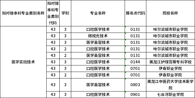 對應(yīng)?？茖I(yè)