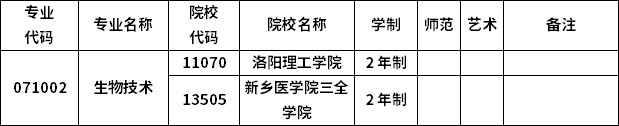 2023年河南專升本各專業(yè)招生院校