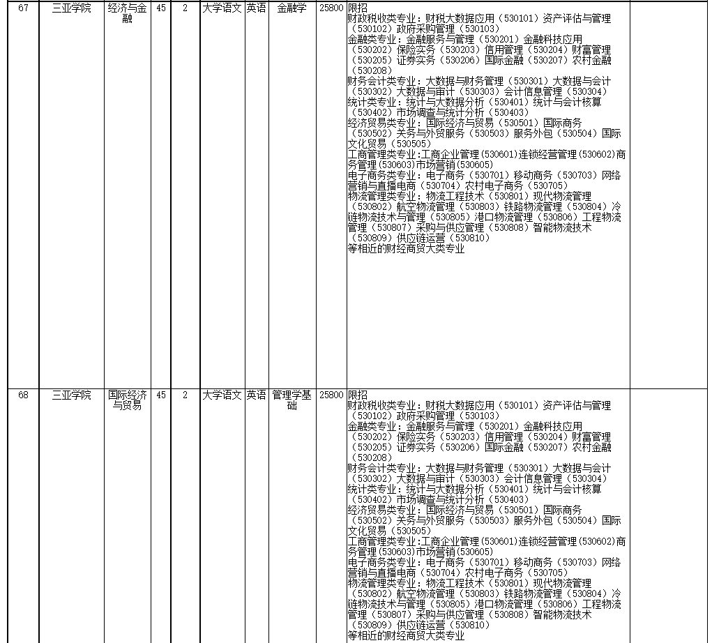 2022年海南省高職(?？?升本科招生院校和專業(yè)