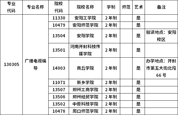 2023年河南專升本各專業(yè)招生院校