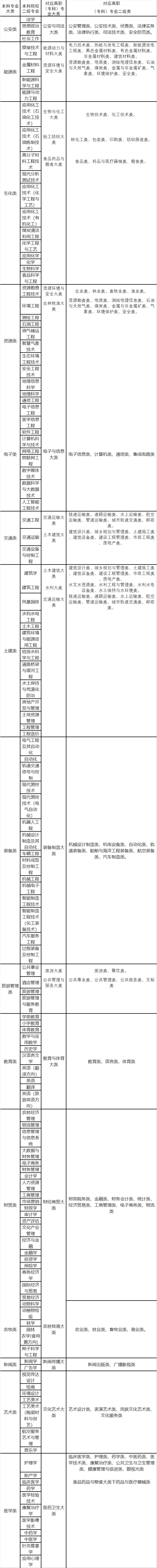 2022年甘肅專升本高職（?？疲┖捅究茖I(yè)大類對(duì)照表