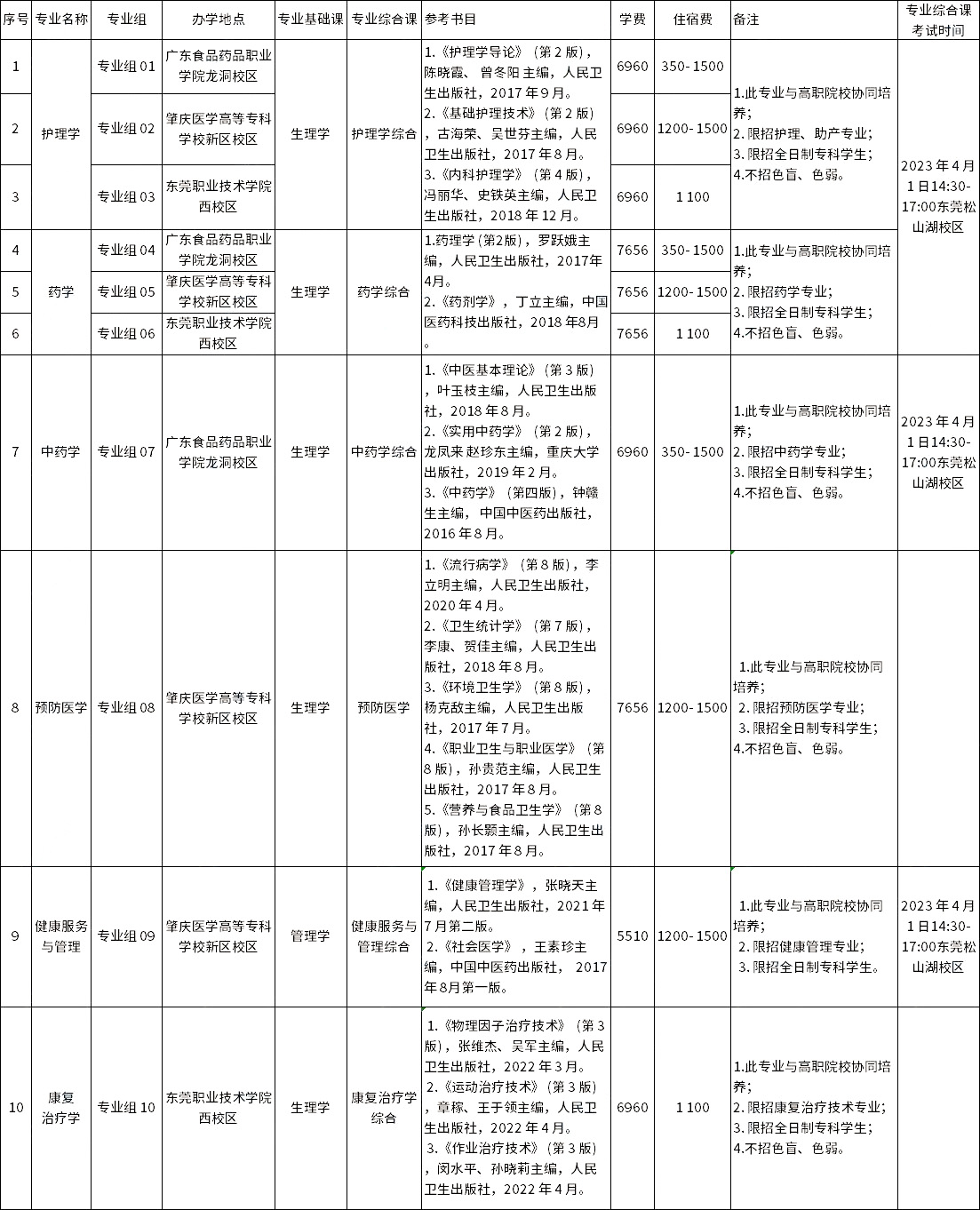 廣東醫(yī)科大學(xué)2023年專升本擬招生專業(yè)