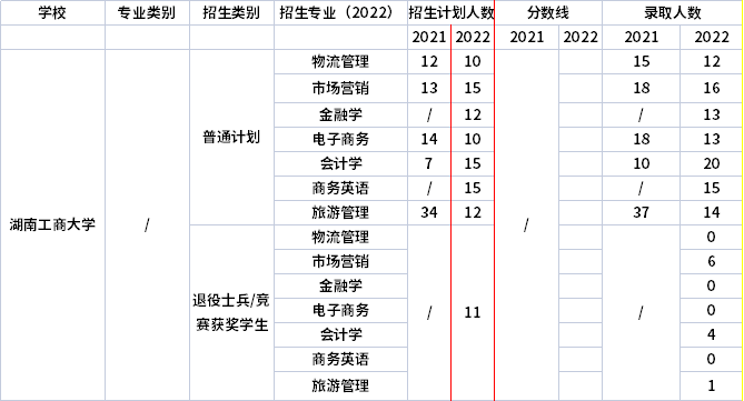 2021年-2022年湖南工商大學(xué)專升本招生計(jì)劃信息