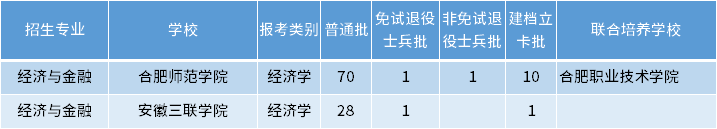 安徽專(zhuān)升本經(jīng)濟(jì)與金融專(zhuān)業(yè)招生學(xué)校