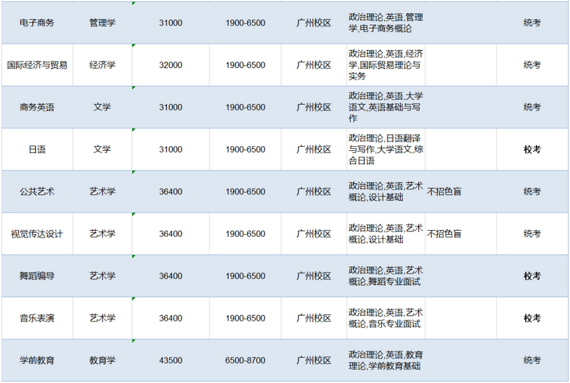 廣州工商學院2023年專升本擬招生專業(yè)