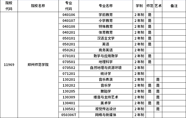 2023年河南專升本招生院校及招生專業(yè)