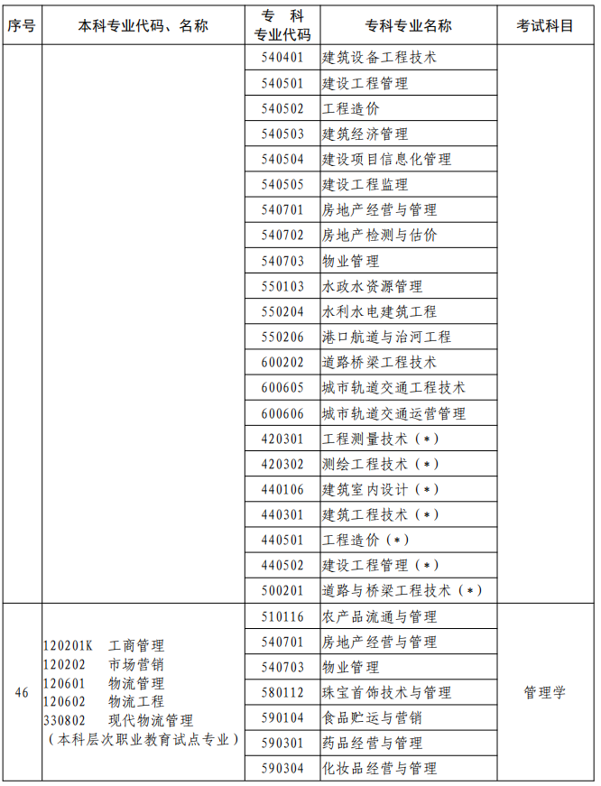 河南2023年專升本本、專科專業(yè)對照及考試課程一覽表