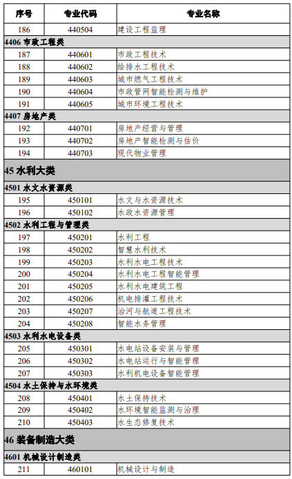 高等職業(yè)教育?？茖I(yè)