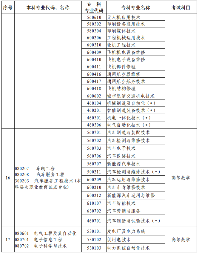 河南2023年專升本本、專科專業(yè)對照及考試課程一覽表