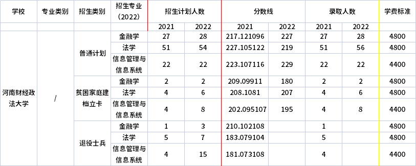 2021年-2022年河南財經政法大學專升本招生計劃信息