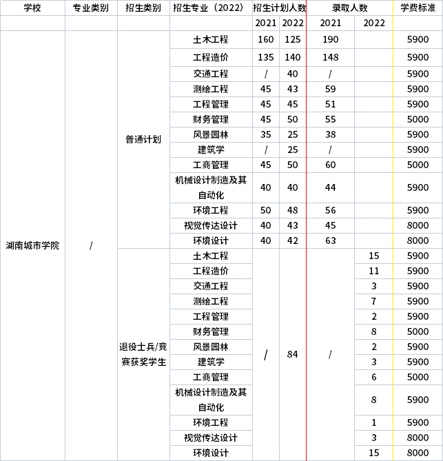 2021年-2022年湖南城市學院專升本招生計劃信息