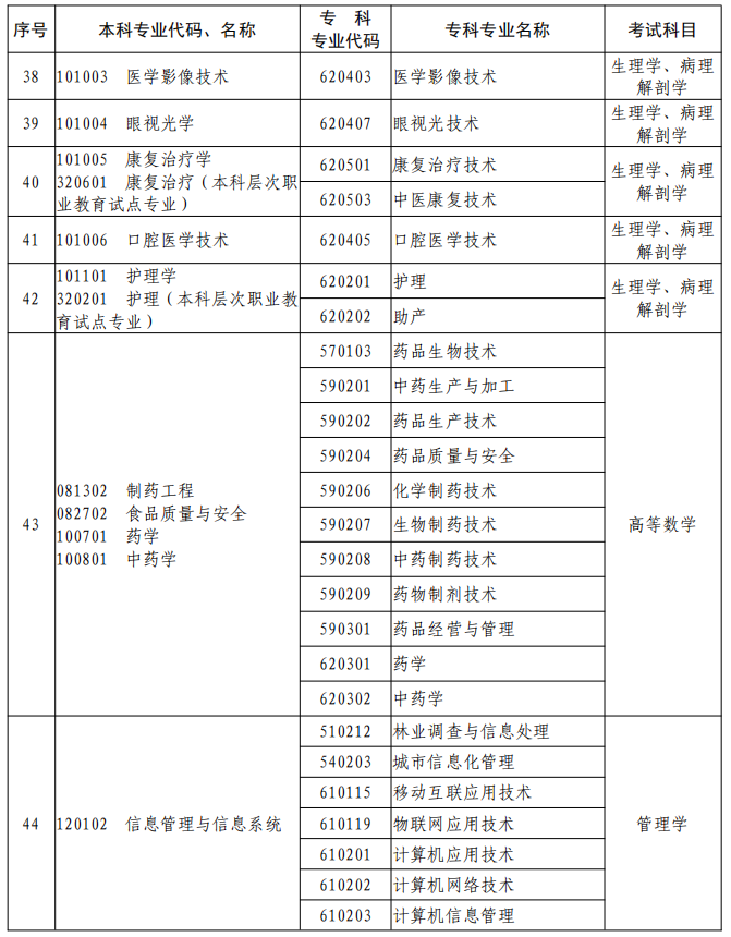 河南2023年專升本本、專科專業(yè)對照及考試課程一覽表