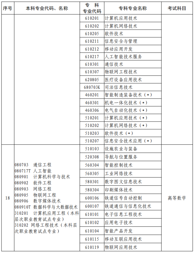 河南2023年專升本本、?？茖I(yè)對照及考試課程一覽表