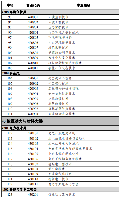 高等職業(yè)教育?？茖I(yè)