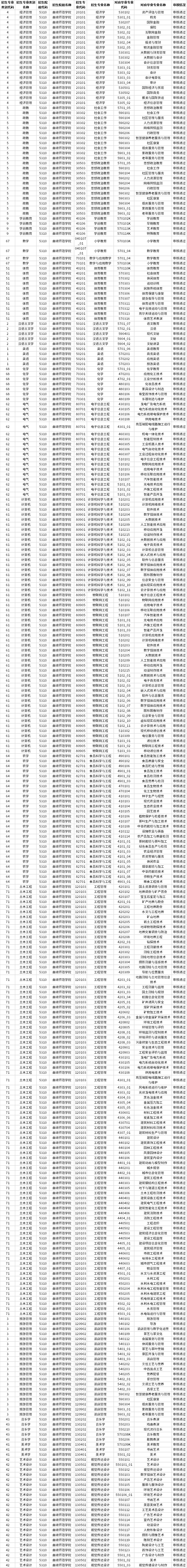 2023年曲靖師范學(xué)院專升本招生專業(yè)及對(duì)應(yīng)招收專科專業(yè)