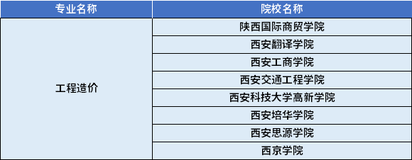 2022年陜西專升本工程造價專業(yè)對應(yīng)招生學(xué)校