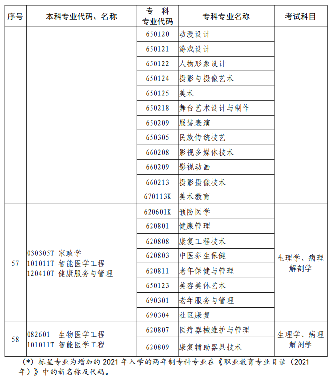 河南2023年專升本本、專科專業(yè)對照及考試課程一覽表