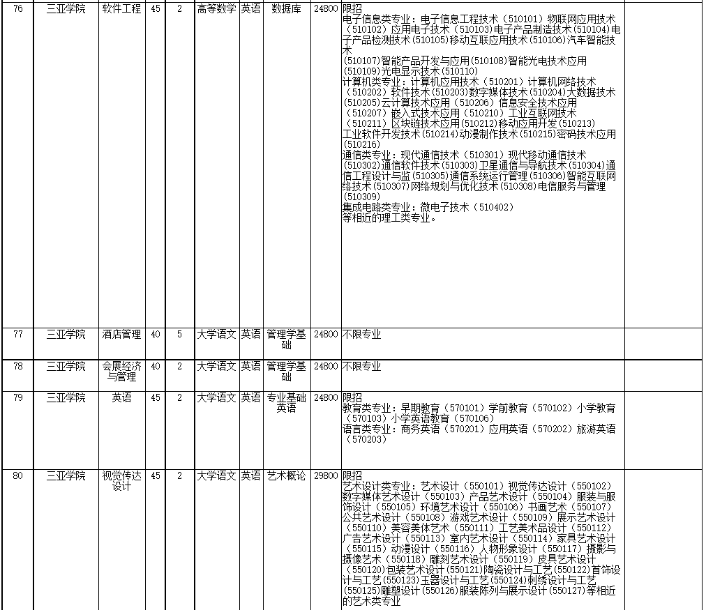 2022年海南省高職(?？?升本科招生院校和專業(yè)