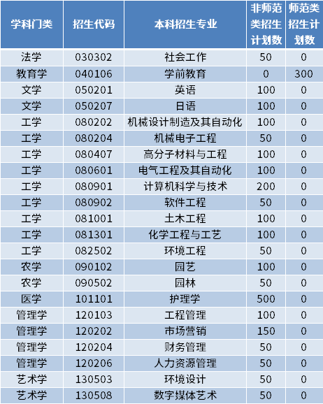 2022年濰坊科技學(xué)院專升本招生專業(yè)及計(jì)劃數(shù)