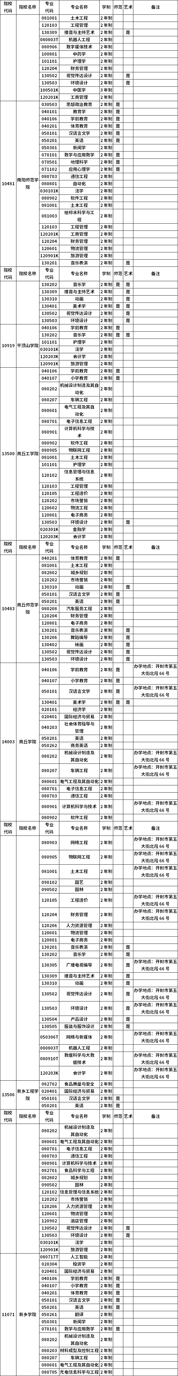 河南省2023年普通高職(?？?畢業(yè)生進(jìn)入本科階段學(xué)習(xí)招生高校及專業(yè)總表