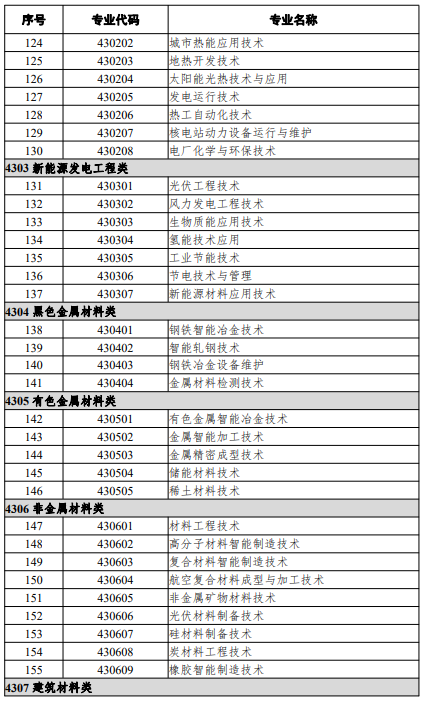 高等職業(yè)教育?？茖I(yè)