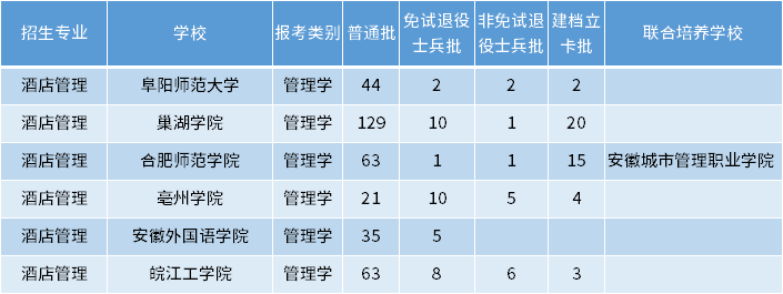 安徽專升本酒店管理專業(yè)招生學校