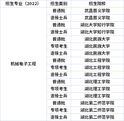 2022年湖北專升本專業(yè)招生院校