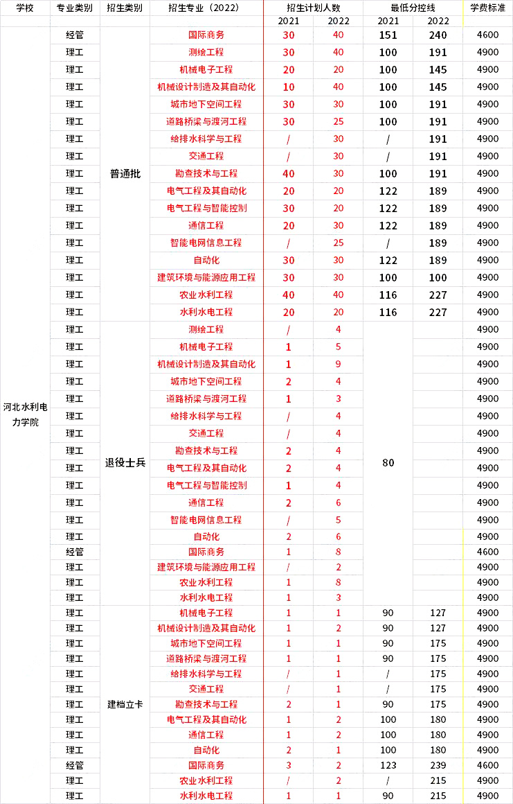 2021年-2022年河北水利電力學院專升本招生專業(yè)對比