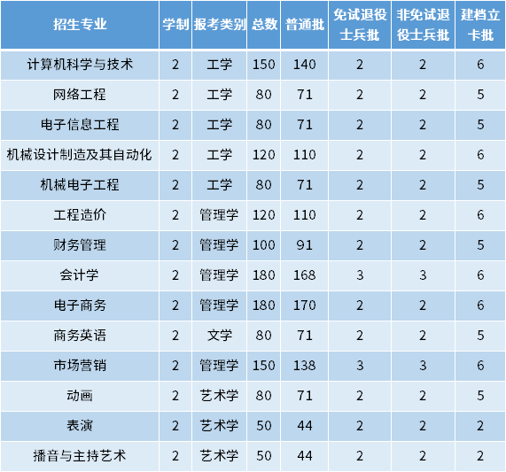 2022年安徽文達(dá)信息工程學(xué)院專升本招生專業(yè)及專業(yè)計(jì)劃