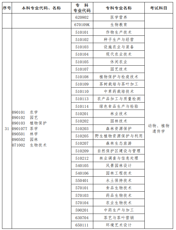 河南2023年專升本考試招生專業(yè)對(duì)照及考試科目一覽表